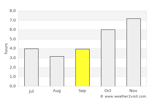 Mampong average rain in September