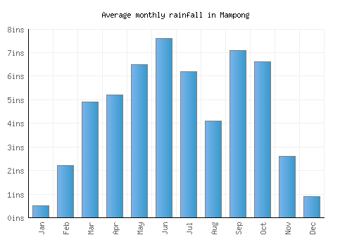 Mampong monthly rainfall chart (inches)