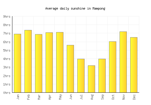 Mampong average daily sunshine chart