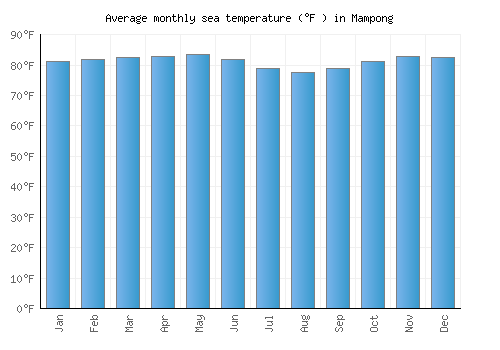 Mampong average sea temperature chart (Fahrenheit)