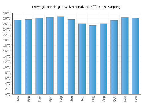 Mampong average sea temperature chart (Celsius)