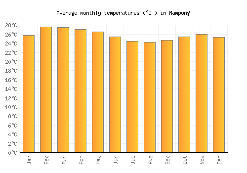 Mampong average temperature chart (Celsius)