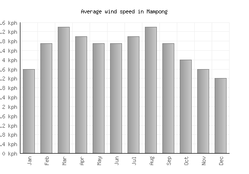 Mampong average winspeed by month (km/h)