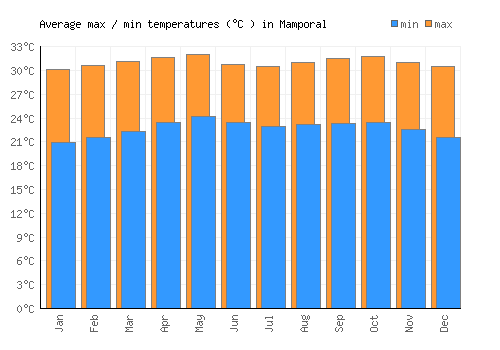 Mamporal average minimum / maximum temperatures (Celsius)