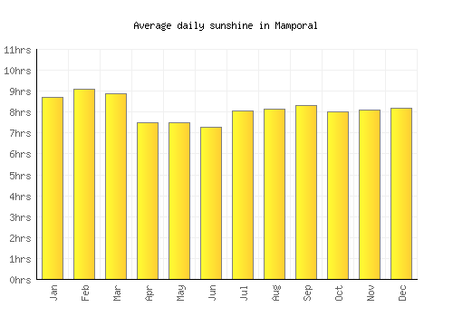 Mamporal average daily sunshine chart