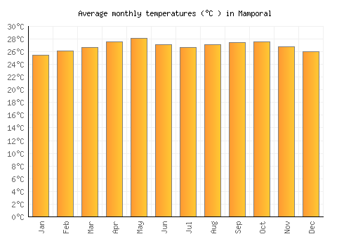 Mamporal average temperature chart (Celsius)