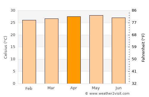 Mamporal average temperature in April