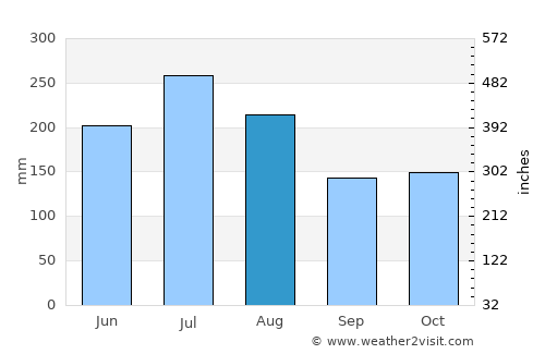 Mamporal average rain in August