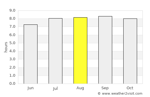 Mamporal average rain in August