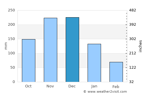 Mamporal average rain in December