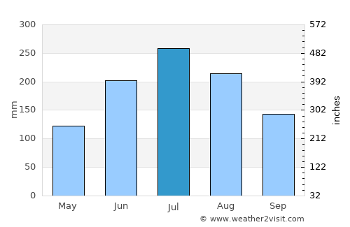 Mamporal average rain in July