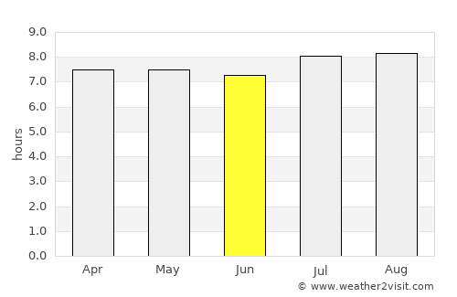 Mamporal average rain in June