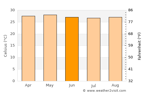 Mamporal average temperature in June