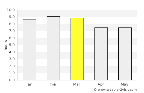 Mamporal average rain in March