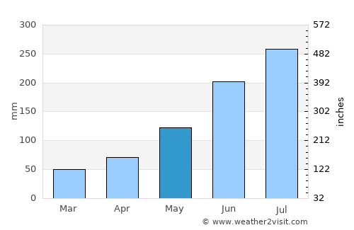 Mamporal average rain in May