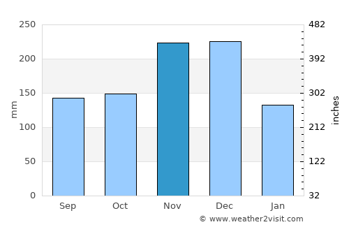 Mamporal average rain in November