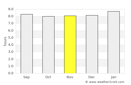 Mamporal average rain in November