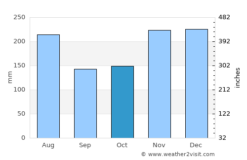 Mamporal average rain in October