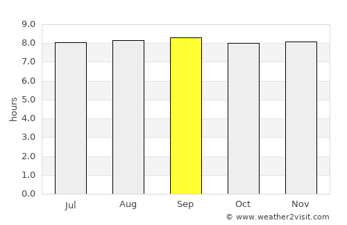 Mamporal average rain in September
