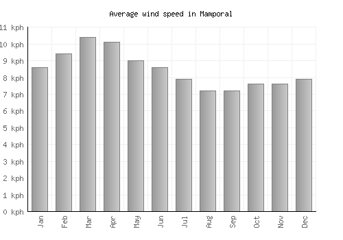 Mamporal average winspeed by month (km/h)