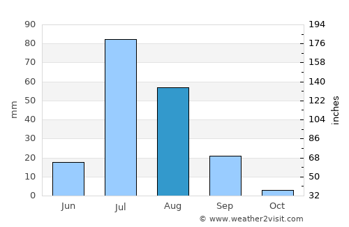 Māmu Kānjan average rain in August