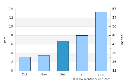 Māmu Kānjan average rain in December