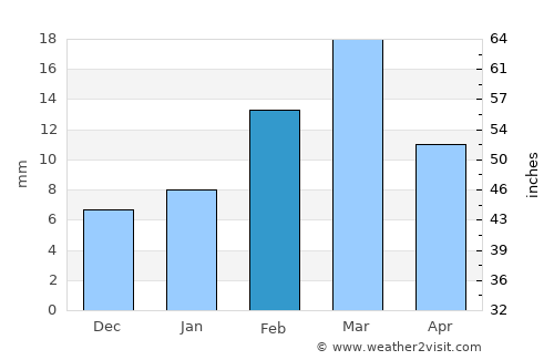 Māmu Kānjan average rain in February