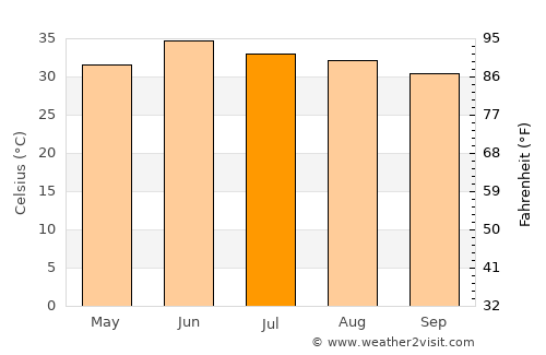 Māmu Kānjan average temperature in July