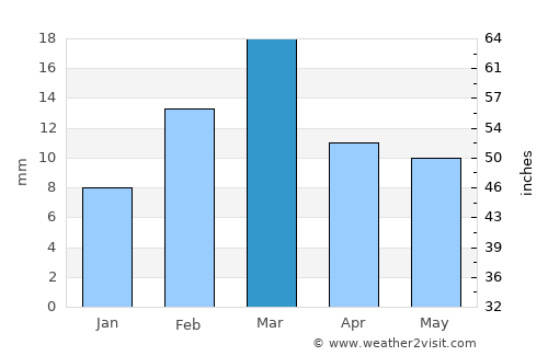 Māmu Kānjan average rain in March