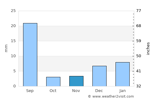 Māmu Kānjan average rain in November