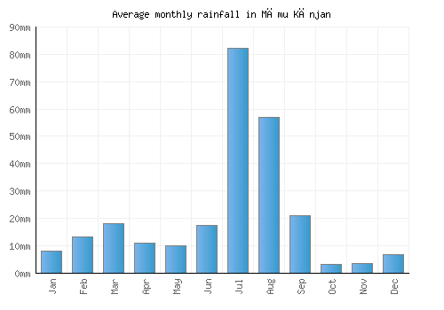 Māmu Kānjan monthly rainfall chart (mm)