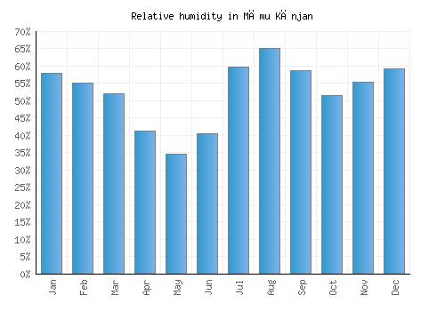 Māmu Kānjan relative humidity averages