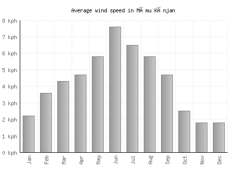 Māmu Kānjan average winspeed by month (km/h)