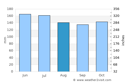 Mamuju average rain in August