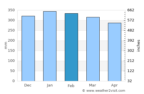 Mamuju average rain in February