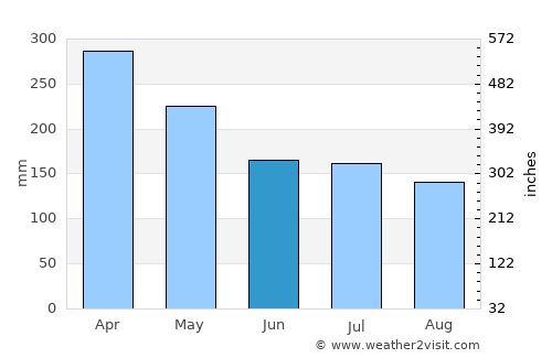 Mamuju average rain in June