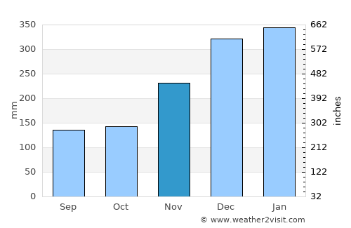 Mamuju average rain in November