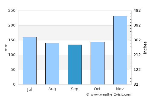Mamuju average rain in September