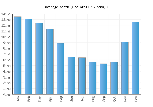 Mamuju monthly rainfall chart (inches)