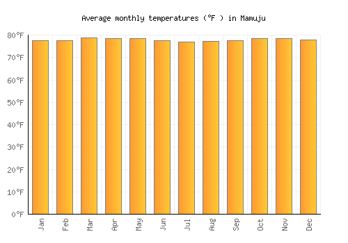 Mamuju average temperature chart (Fahrenheit)
