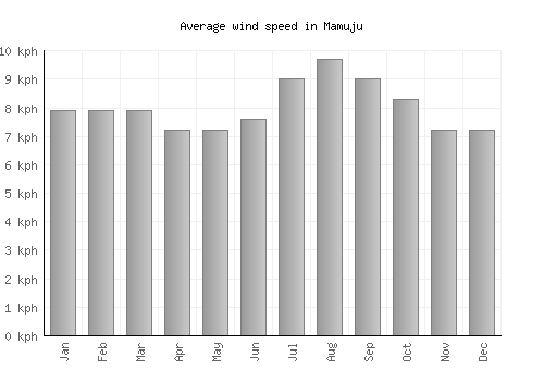Mamuju average winspeed by month (km/h)