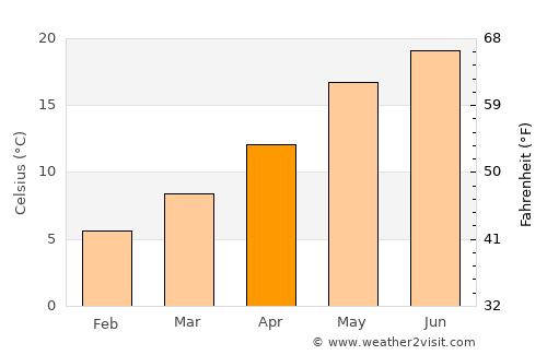 Mamurras average temperature in April