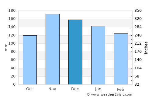 Mamurras average rain in December