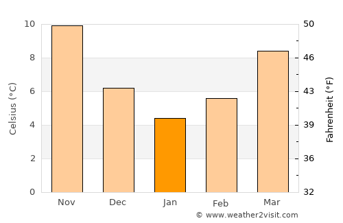 Mamurras average temperature in January