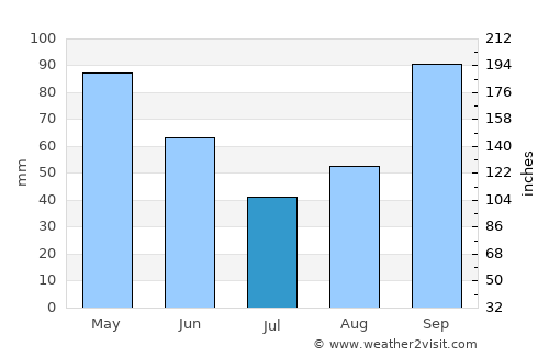Mamurras average rain in July
