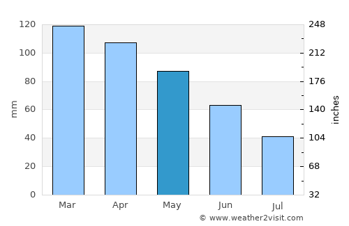 Mamurras average rain in May