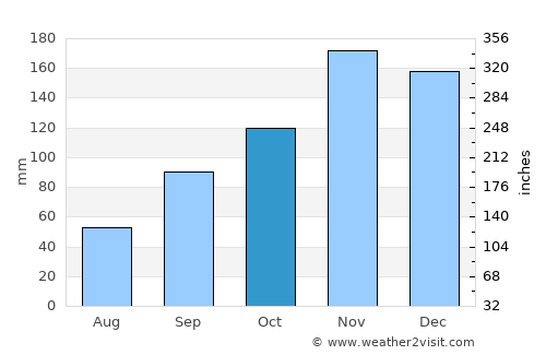 Mamurras average rain in October