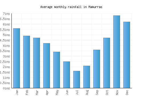 Mamurras monthly rainfall chart (inches)