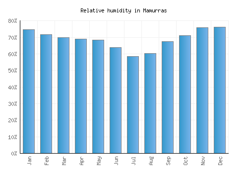 Mamurras relative humidity averages