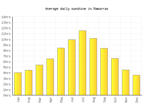 Mamurras average daily sunshine chart